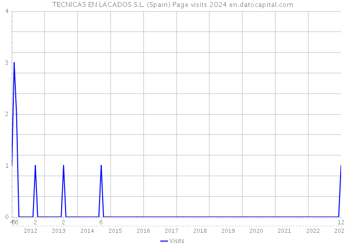 TECNICAS EN LACADOS S.L. (Spain) Page visits 2024 