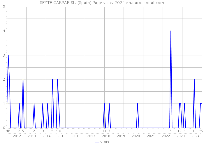 SEYTE CARPAR SL. (Spain) Page visits 2024 