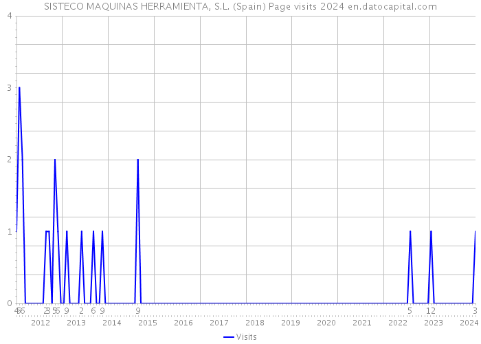 SISTECO MAQUINAS HERRAMIENTA, S.L. (Spain) Page visits 2024 