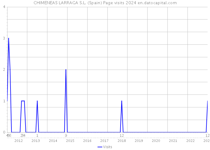 CHIMENEAS LARRAGA S.L. (Spain) Page visits 2024 