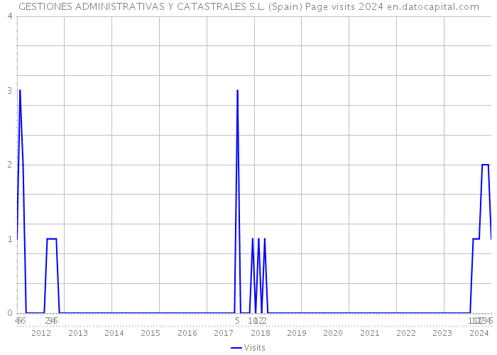 GESTIONES ADMINISTRATIVAS Y CATASTRALES S.L. (Spain) Page visits 2024 