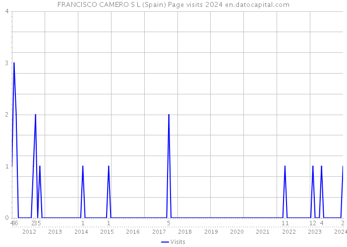 FRANCISCO CAMERO S L (Spain) Page visits 2024 