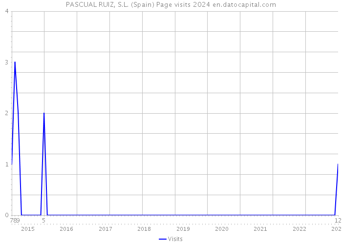 PASCUAL RUIZ, S.L. (Spain) Page visits 2024 