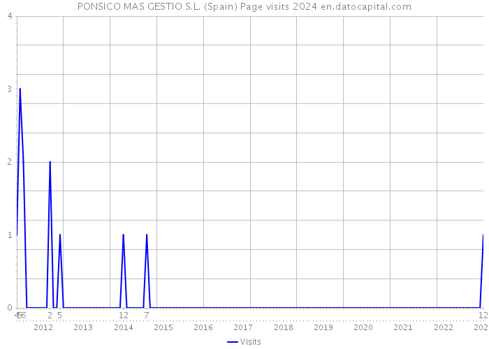 PONSICO MAS GESTIO S.L. (Spain) Page visits 2024 