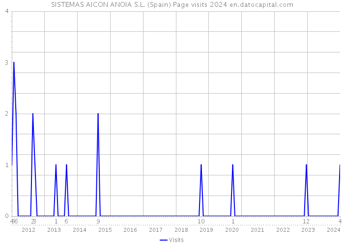 SISTEMAS AICON ANOIA S.L. (Spain) Page visits 2024 