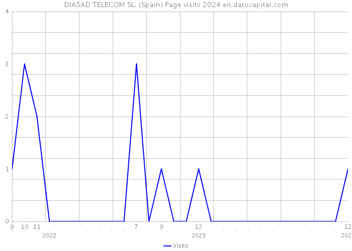 DIASAD TELECOM SL. (Spain) Page visits 2024 