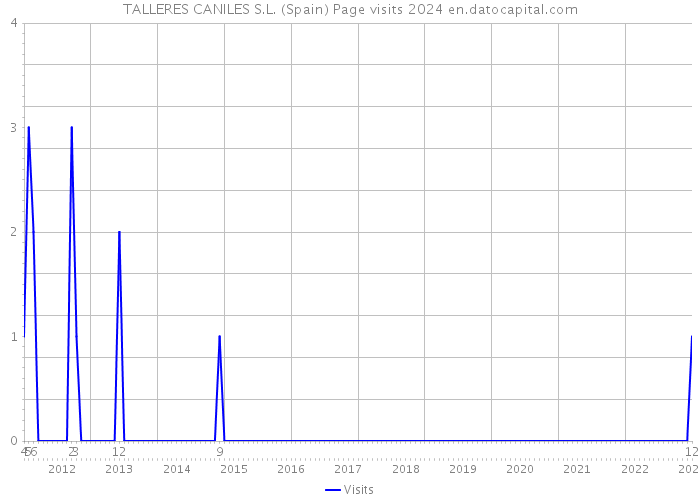 TALLERES CANILES S.L. (Spain) Page visits 2024 