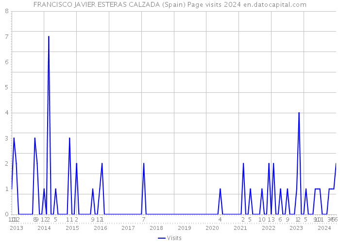 FRANCISCO JAVIER ESTERAS CALZADA (Spain) Page visits 2024 
