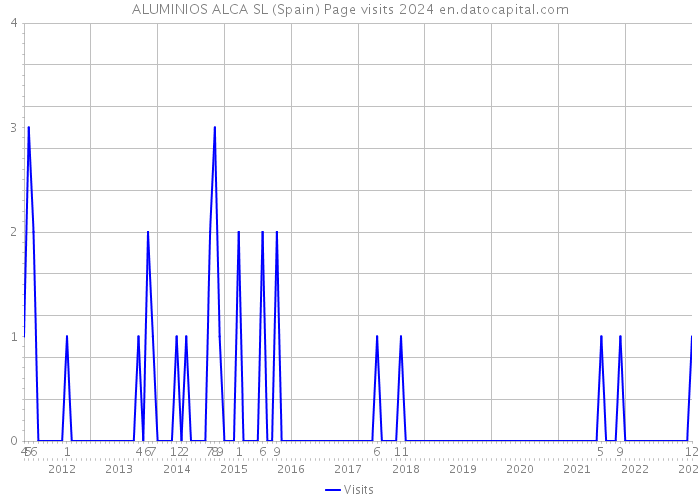 ALUMINIOS ALCA SL (Spain) Page visits 2024 