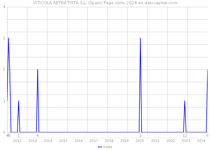 VITICOLA RETRATISTA S.L. (Spain) Page visits 2024 