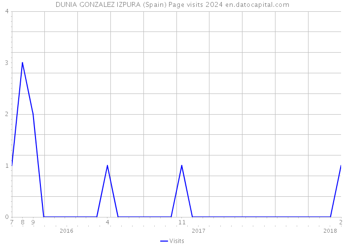 DUNIA GONZALEZ IZPURA (Spain) Page visits 2024 