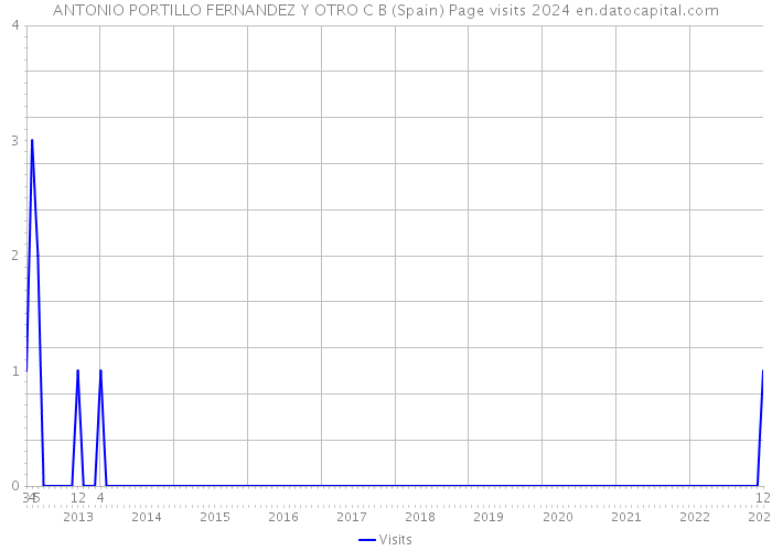 ANTONIO PORTILLO FERNANDEZ Y OTRO C B (Spain) Page visits 2024 