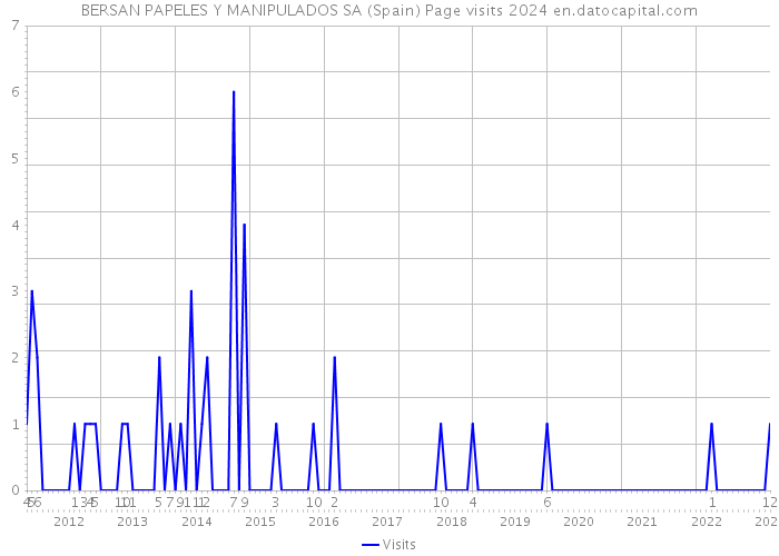 BERSAN PAPELES Y MANIPULADOS SA (Spain) Page visits 2024 