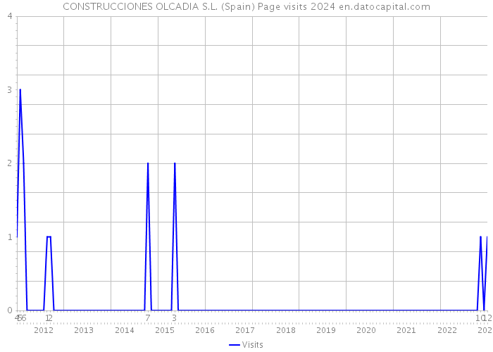 CONSTRUCCIONES OLCADIA S.L. (Spain) Page visits 2024 