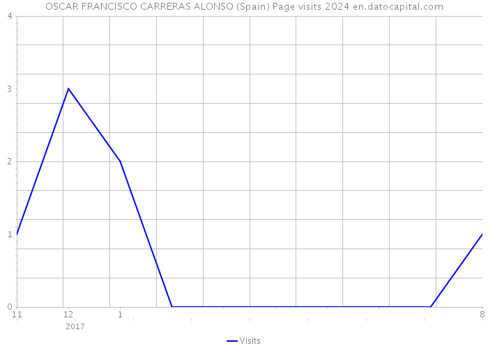 OSCAR FRANCISCO CARRERAS ALONSO (Spain) Page visits 2024 