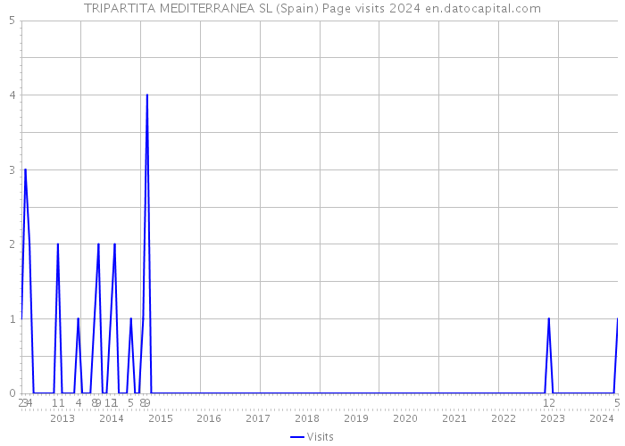 TRIPARTITA MEDITERRANEA SL (Spain) Page visits 2024 