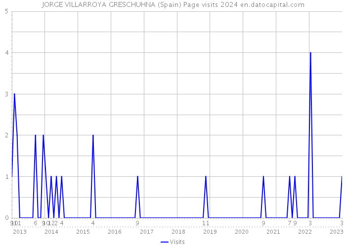 JORGE VILLARROYA GRESCHUHNA (Spain) Page visits 2024 