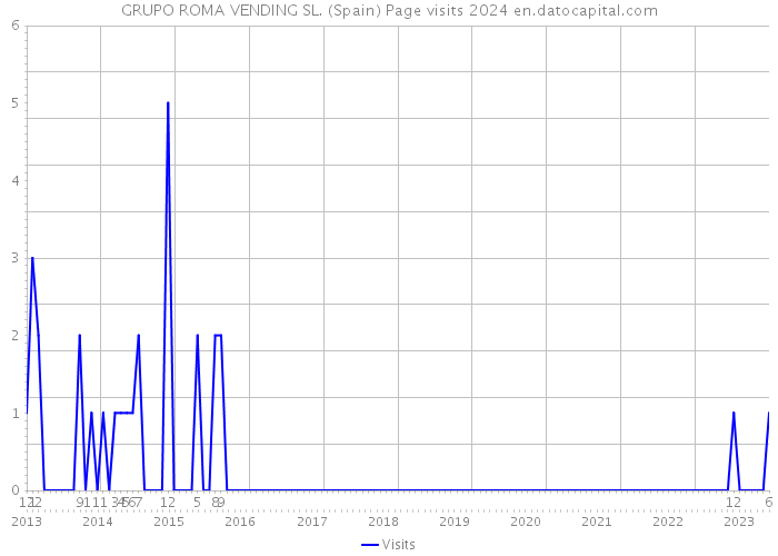GRUPO ROMA VENDING SL. (Spain) Page visits 2024 