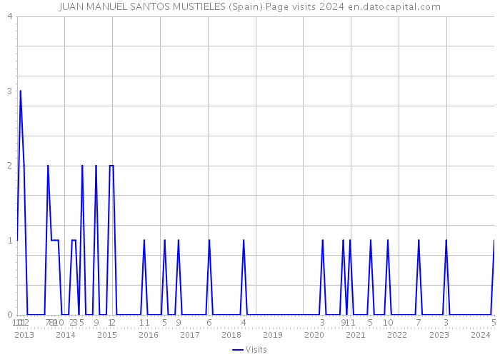 JUAN MANUEL SANTOS MUSTIELES (Spain) Page visits 2024 