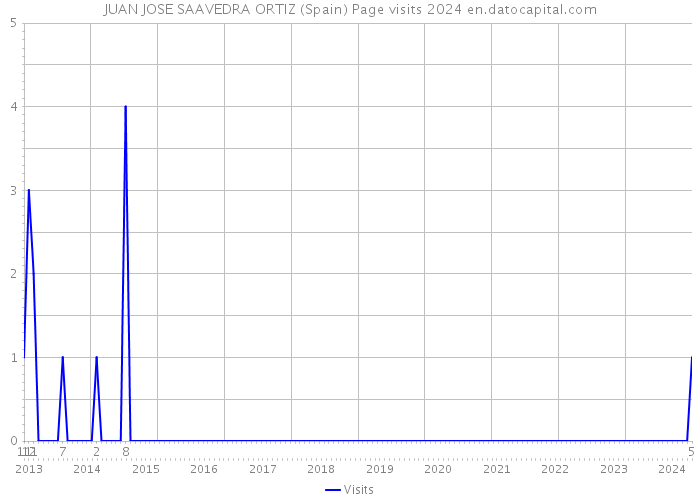 JUAN JOSE SAAVEDRA ORTIZ (Spain) Page visits 2024 