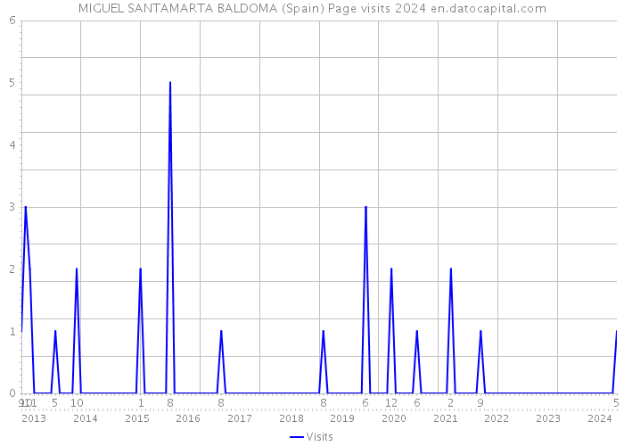 MIGUEL SANTAMARTA BALDOMA (Spain) Page visits 2024 