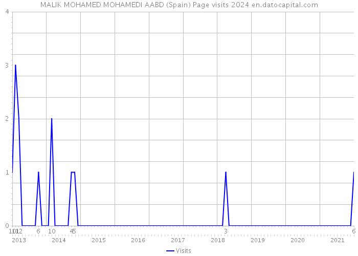 MALIK MOHAMED MOHAMEDI AABD (Spain) Page visits 2024 