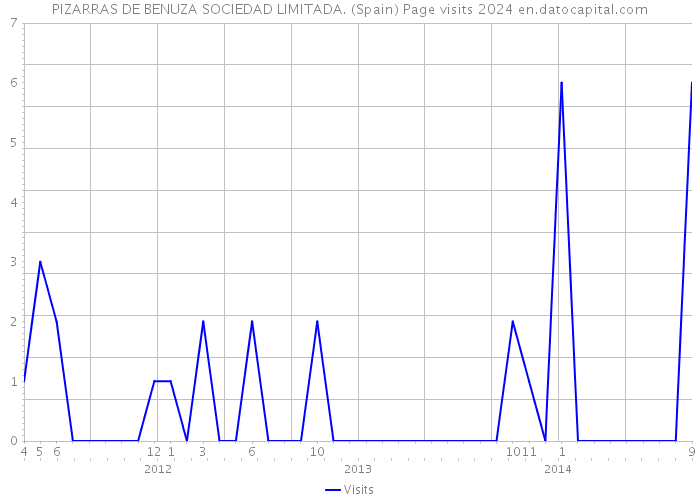 PIZARRAS DE BENUZA SOCIEDAD LIMITADA. (Spain) Page visits 2024 