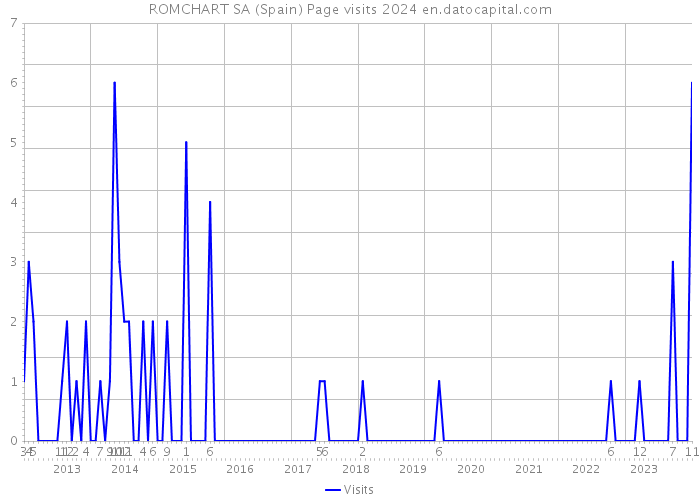 ROMCHART SA (Spain) Page visits 2024 