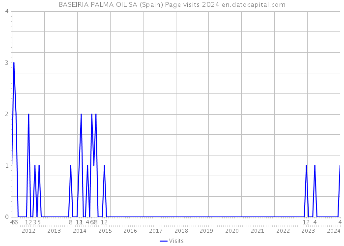 BASEIRIA PALMA OIL SA (Spain) Page visits 2024 