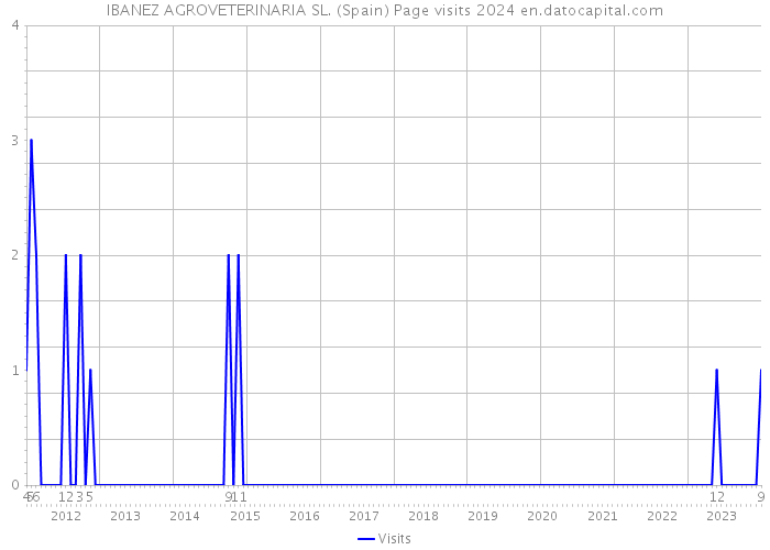 IBANEZ AGROVETERINARIA SL. (Spain) Page visits 2024 