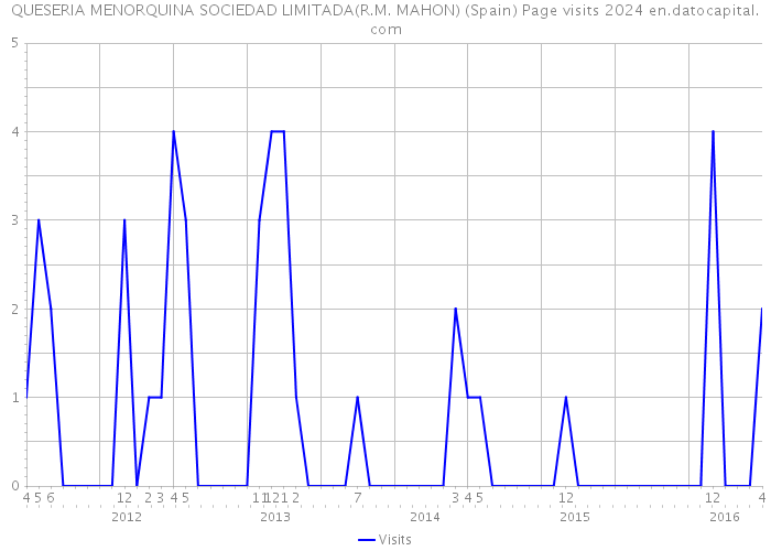 QUESERIA MENORQUINA SOCIEDAD LIMITADA(R.M. MAHON) (Spain) Page visits 2024 