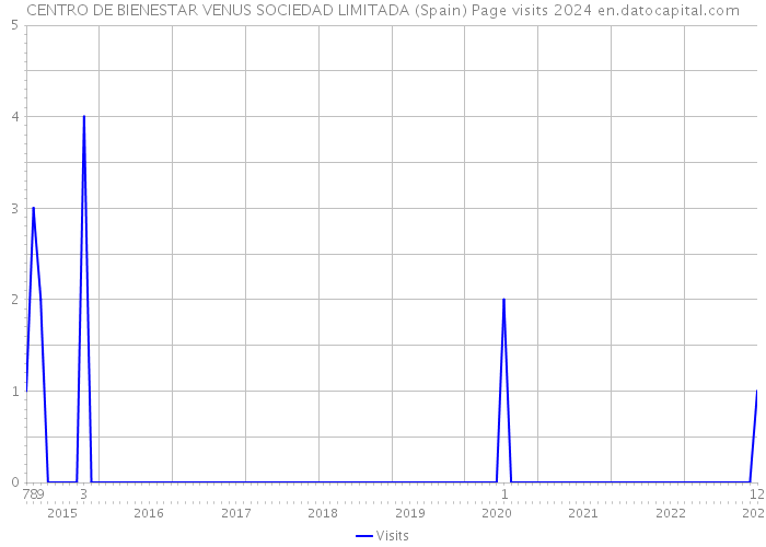 CENTRO DE BIENESTAR VENUS SOCIEDAD LIMITADA (Spain) Page visits 2024 