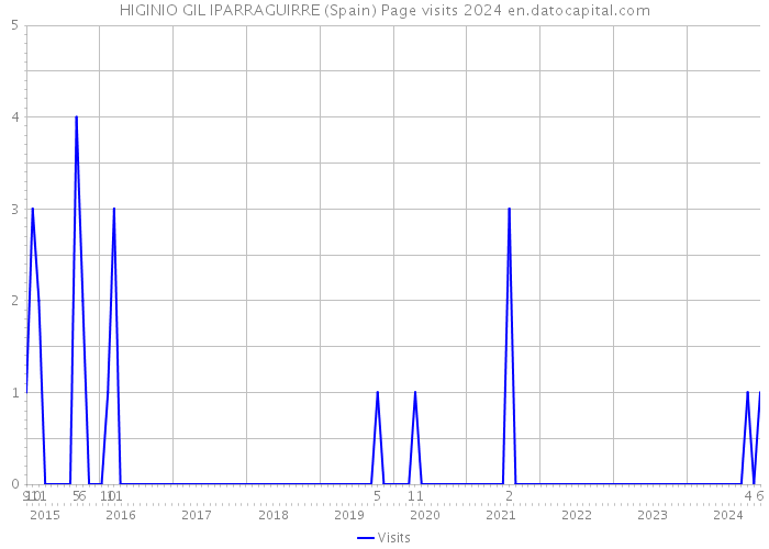 HIGINIO GIL IPARRAGUIRRE (Spain) Page visits 2024 