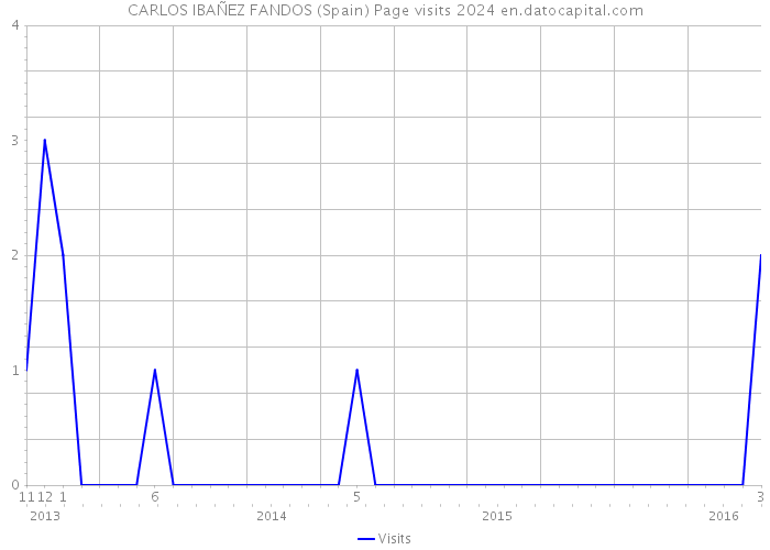 CARLOS IBAÑEZ FANDOS (Spain) Page visits 2024 