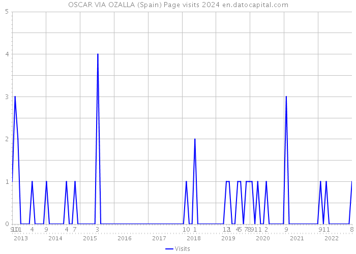 OSCAR VIA OZALLA (Spain) Page visits 2024 