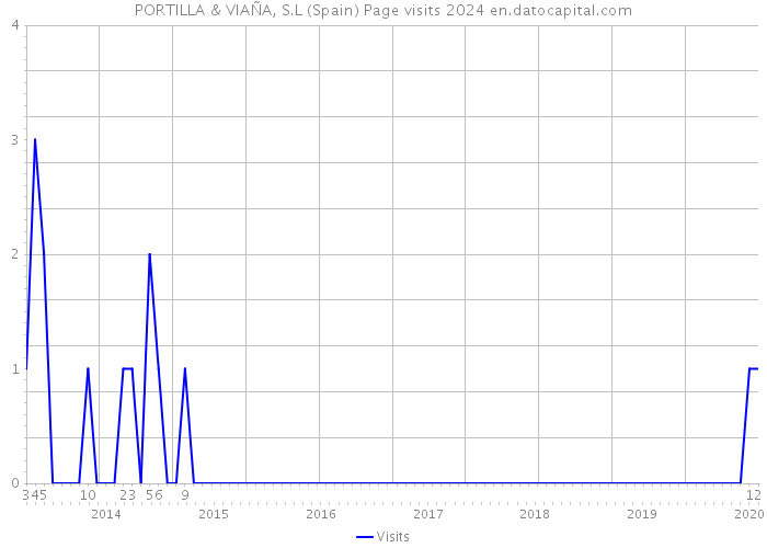 PORTILLA & VIAÑA, S.L (Spain) Page visits 2024 