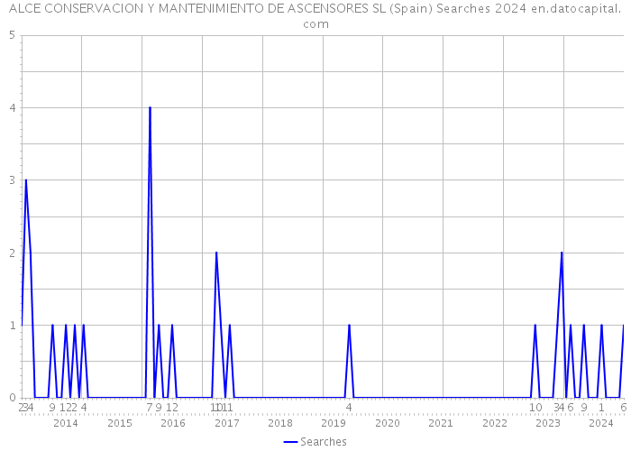 ALCE CONSERVACION Y MANTENIMIENTO DE ASCENSORES SL (Spain) Searches 2024 