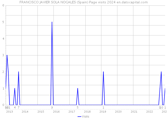 FRANCISCO JAVIER SOLA NOGALES (Spain) Page visits 2024 
