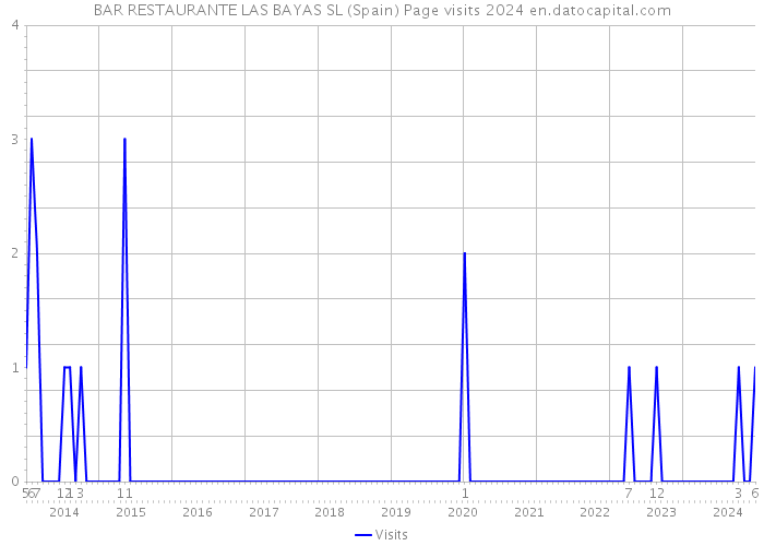 BAR RESTAURANTE LAS BAYAS SL (Spain) Page visits 2024 