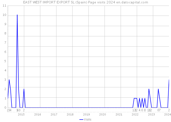 EAST WEST IMPORT EXPORT SL (Spain) Page visits 2024 