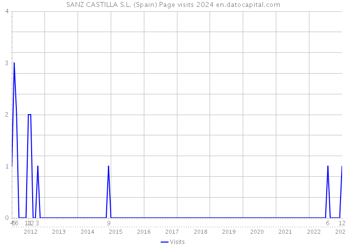 SANZ CASTILLA S.L. (Spain) Page visits 2024 