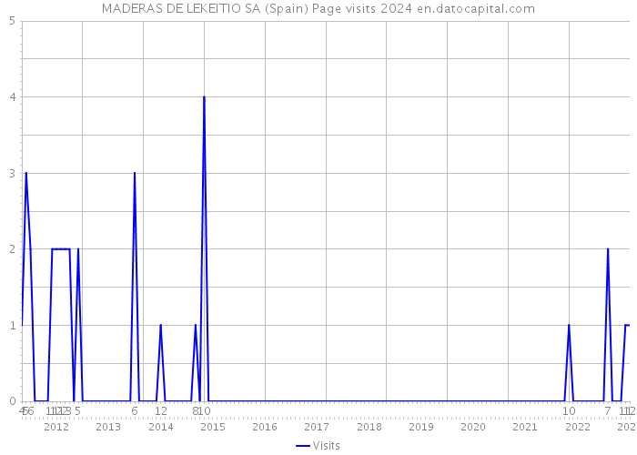 MADERAS DE LEKEITIO SA (Spain) Page visits 2024 