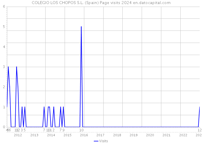 COLEGIO LOS CHOPOS S.L. (Spain) Page visits 2024 