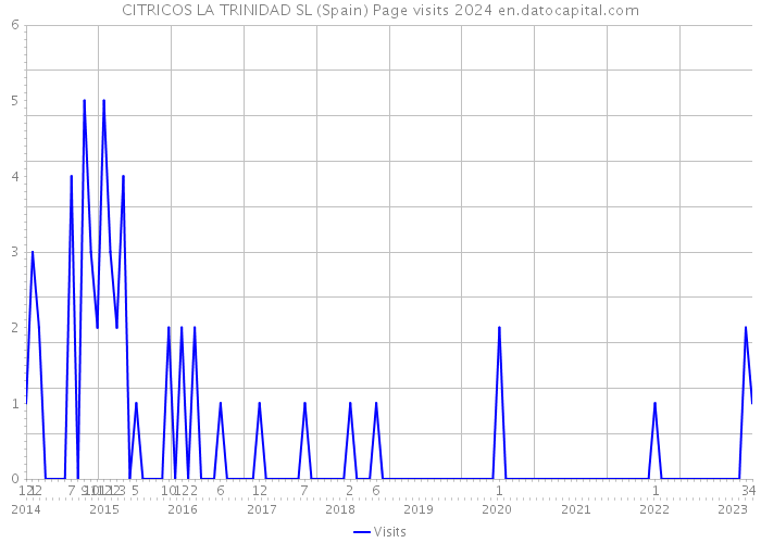 CITRICOS LA TRINIDAD SL (Spain) Page visits 2024 