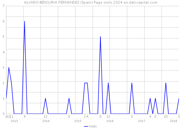 ALVARO BENGURIA FERNANDEZ (Spain) Page visits 2024 