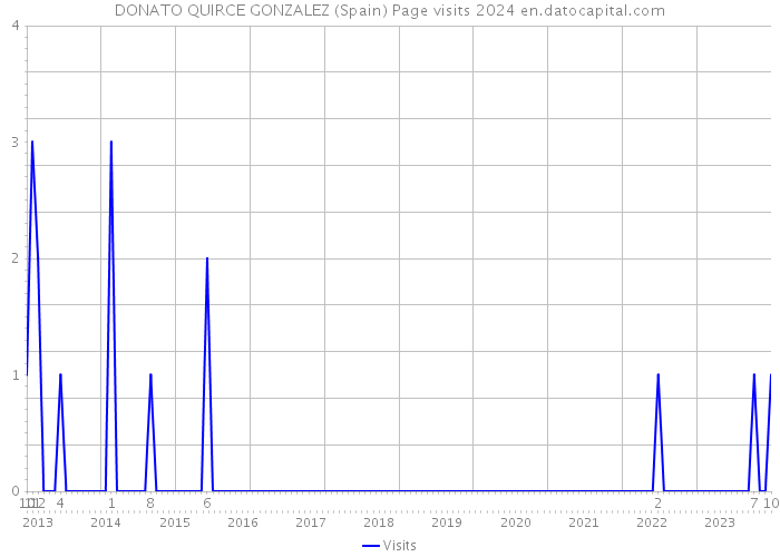 DONATO QUIRCE GONZALEZ (Spain) Page visits 2024 