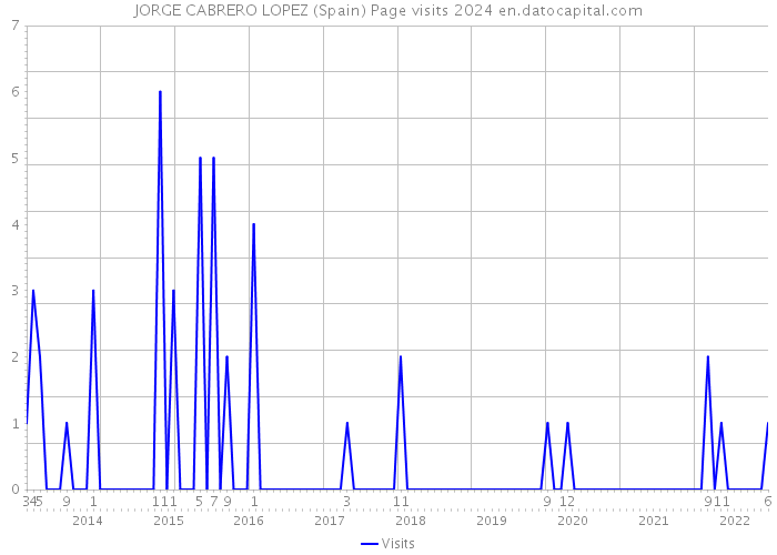 JORGE CABRERO LOPEZ (Spain) Page visits 2024 