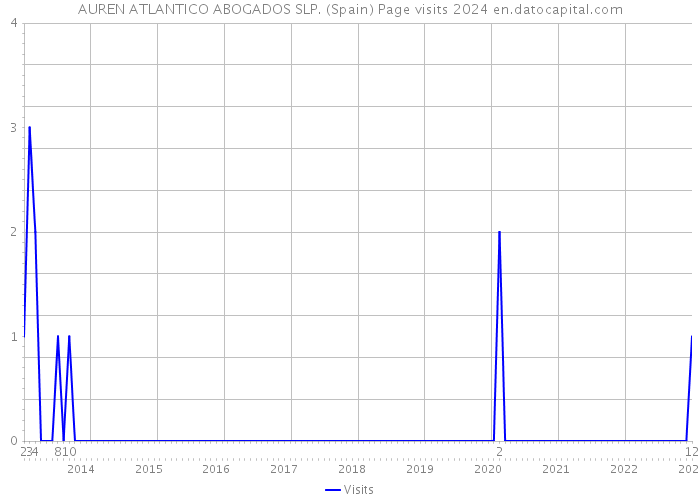 AUREN ATLANTICO ABOGADOS SLP. (Spain) Page visits 2024 