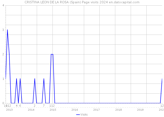 CRISTINA LEON DE LA ROSA (Spain) Page visits 2024 