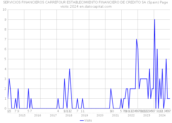 SERVICIOS FINANCIEROS CARREFOUR ESTABLECIMIENTO FINANCIERO DE CREDITO SA (Spain) Page visits 2024 